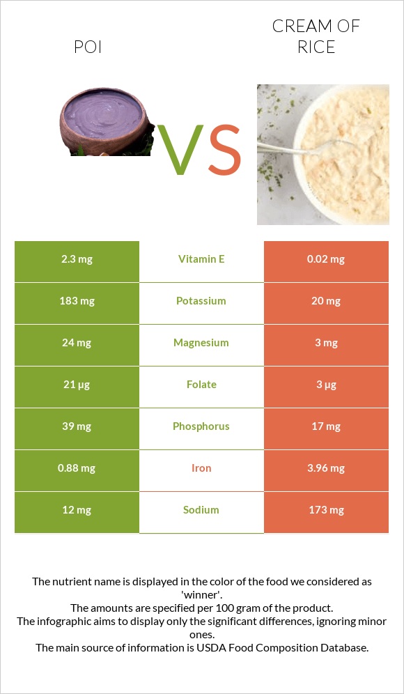 Poi vs Բրնձի սերուցք infographic