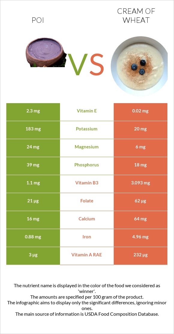 Poi vs Cream of Wheat infographic