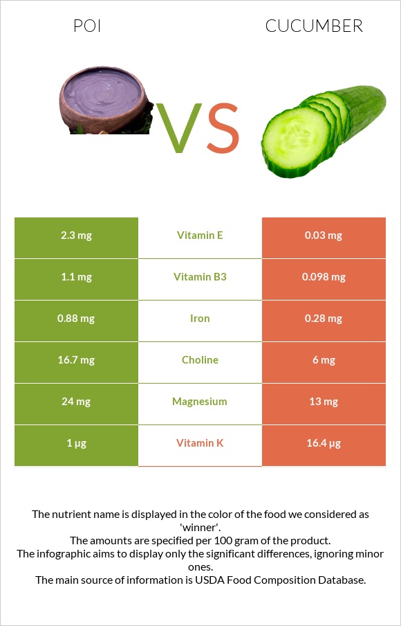 Poi vs Cucumber infographic