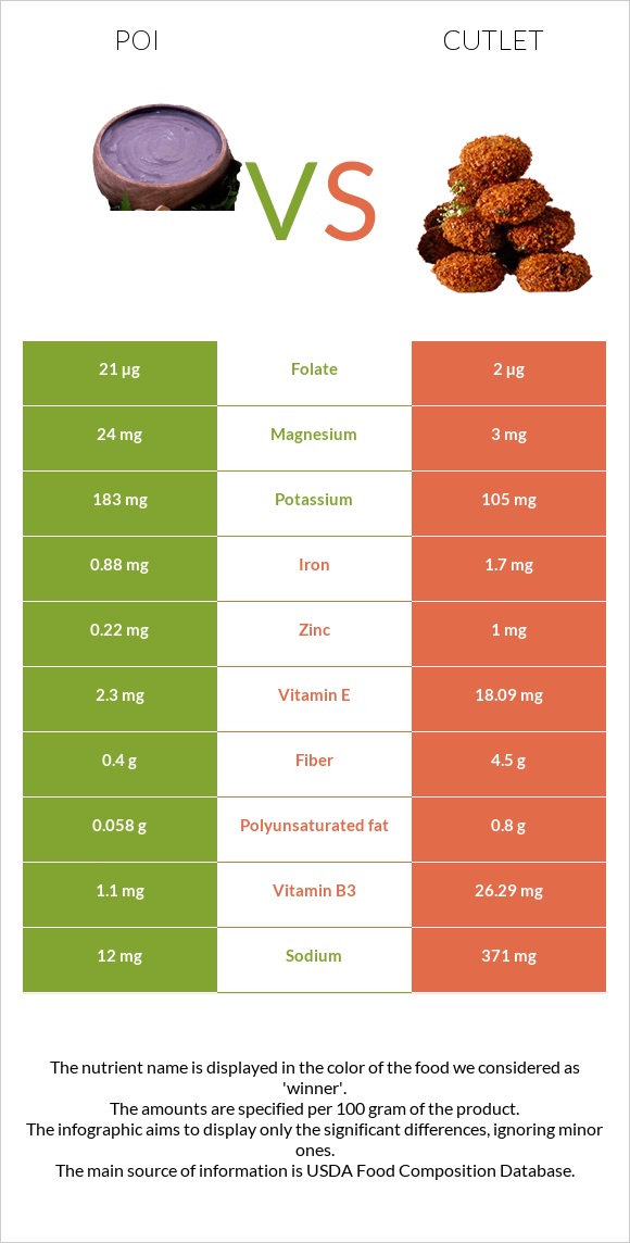 Poi vs Կոտլետ infographic