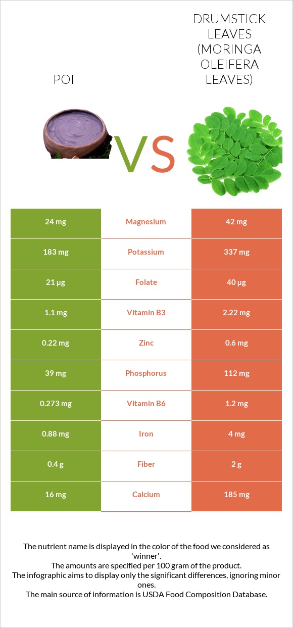 Poi vs Drumstick leaves infographic