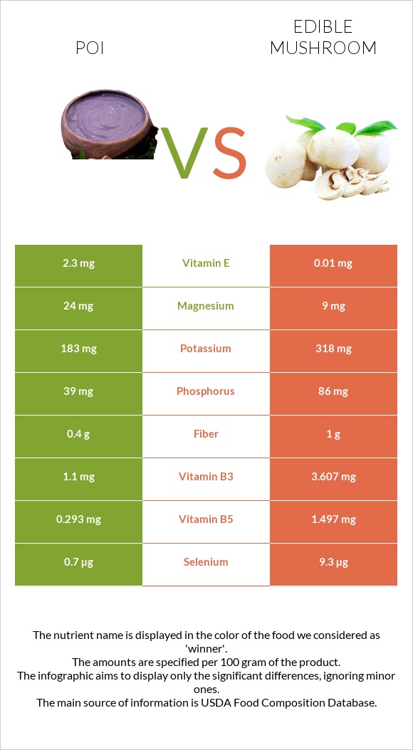 Poi vs Edible mushroom InDepth Nutrition Comparison