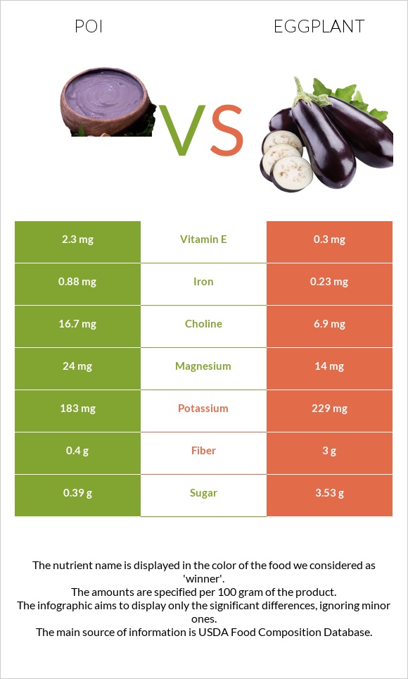 Poi vs Eggplant infographic