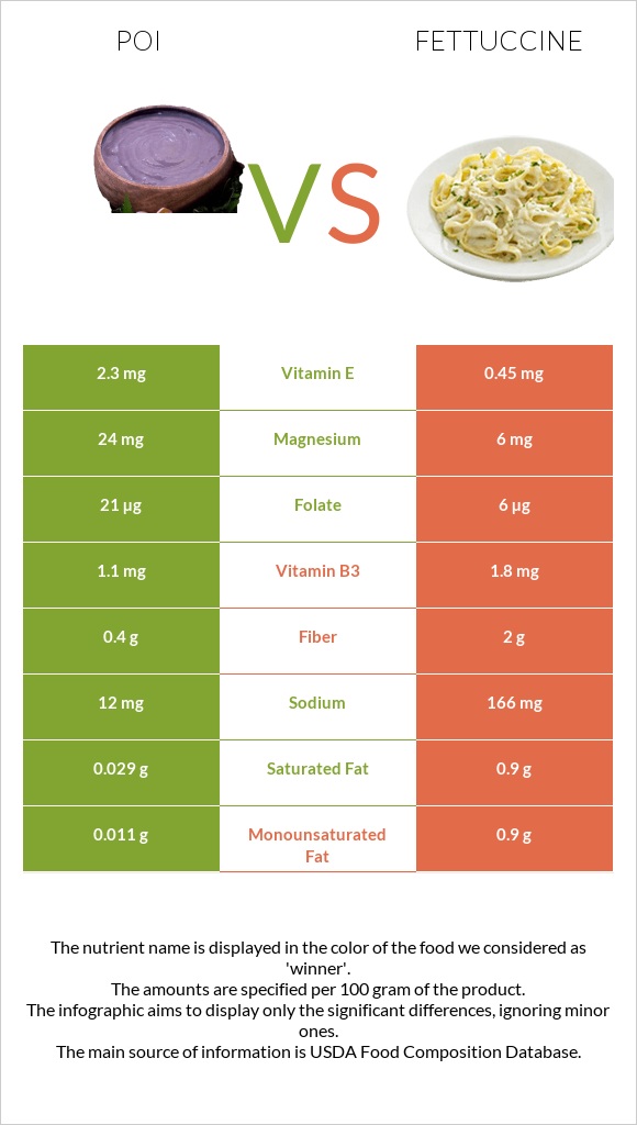 Poi vs Ֆետուչինի infographic