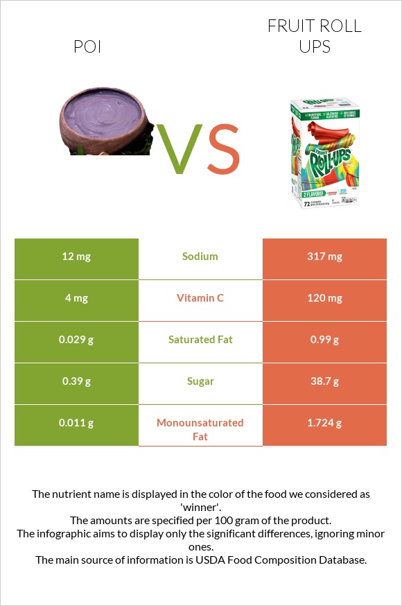 Poi vs Fruit roll ups infographic