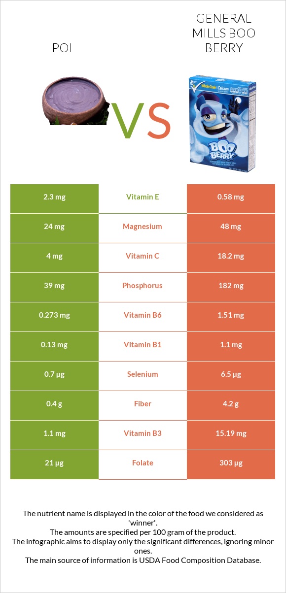 Poi vs General Mills Boo Berry infographic