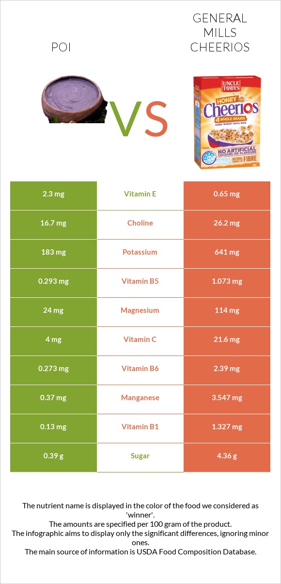 Poi vs General Mills Cheerios infographic