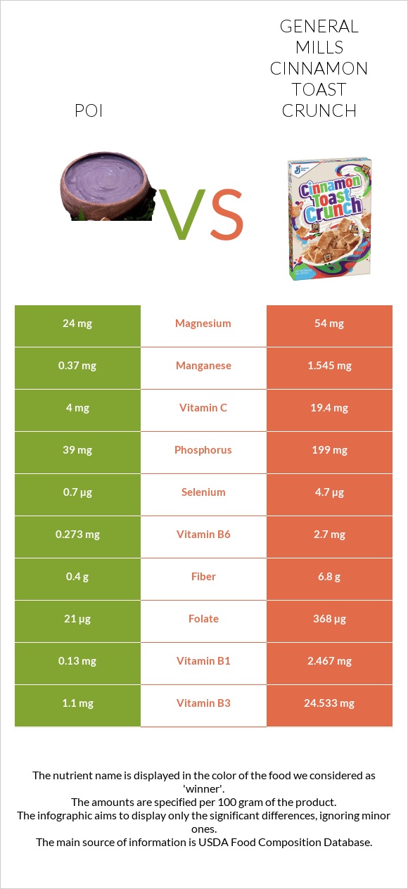 Poi vs General Mills Cinnamon Toast Crunch infographic