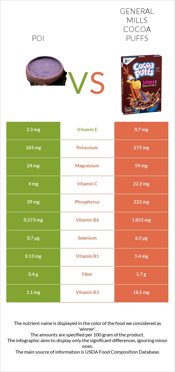 Poi vs General Mills Cocoa Puffs infographic