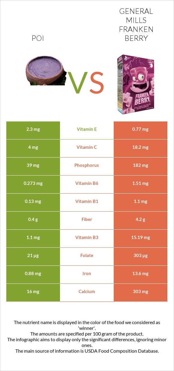 Poi vs General Mills Franken Berry infographic