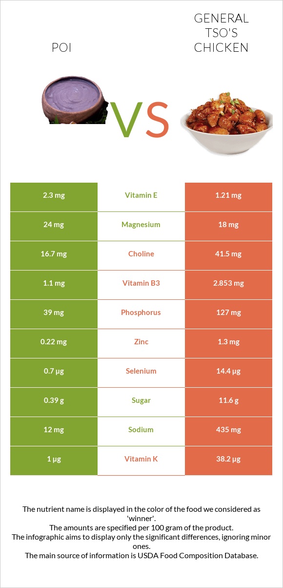 Poi vs General tso's chicken infographic