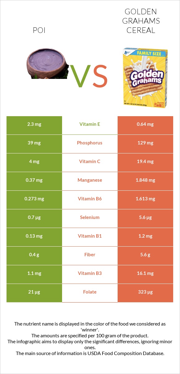 Poi vs Golden Grahams Cereal infographic