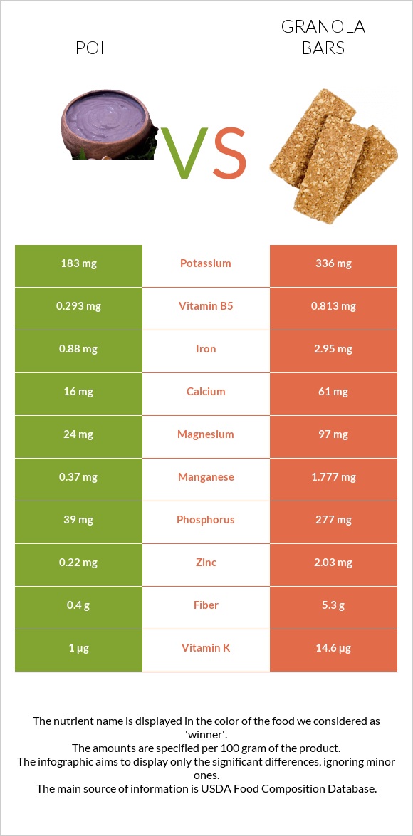 Poi vs Granola bars infographic