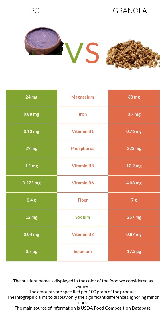 Poi vs Գրանոլա infographic