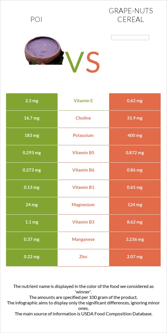 Poi vs Grape-Nuts Cereal infographic