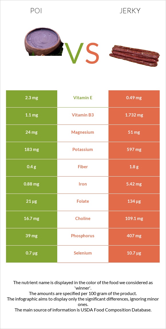 Poi vs Ջերկի infographic