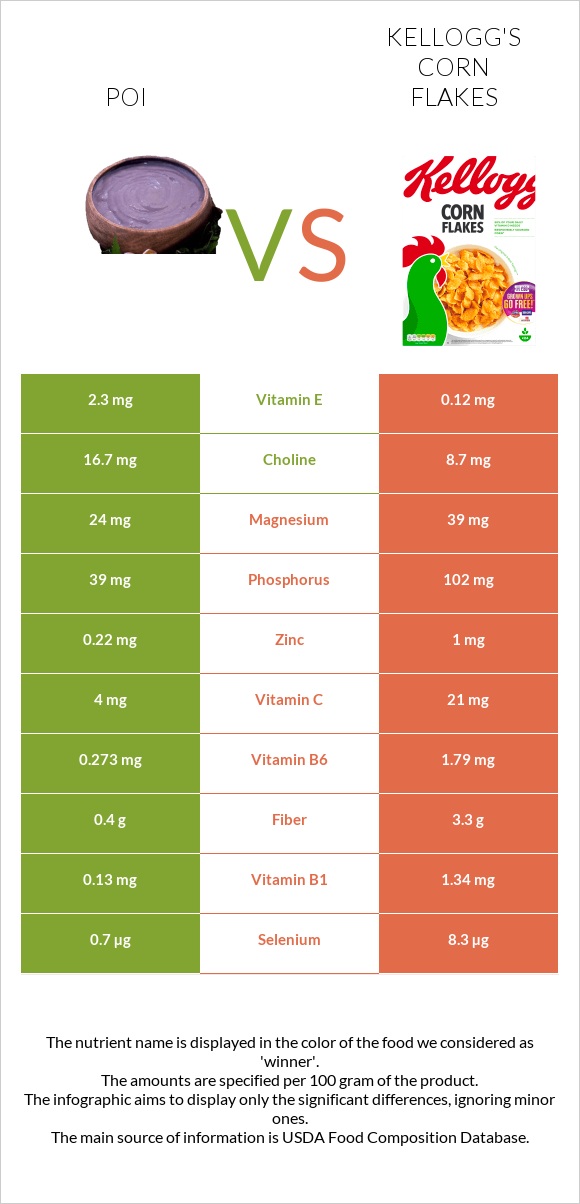 Poi vs Kellogg's Corn Flakes infographic