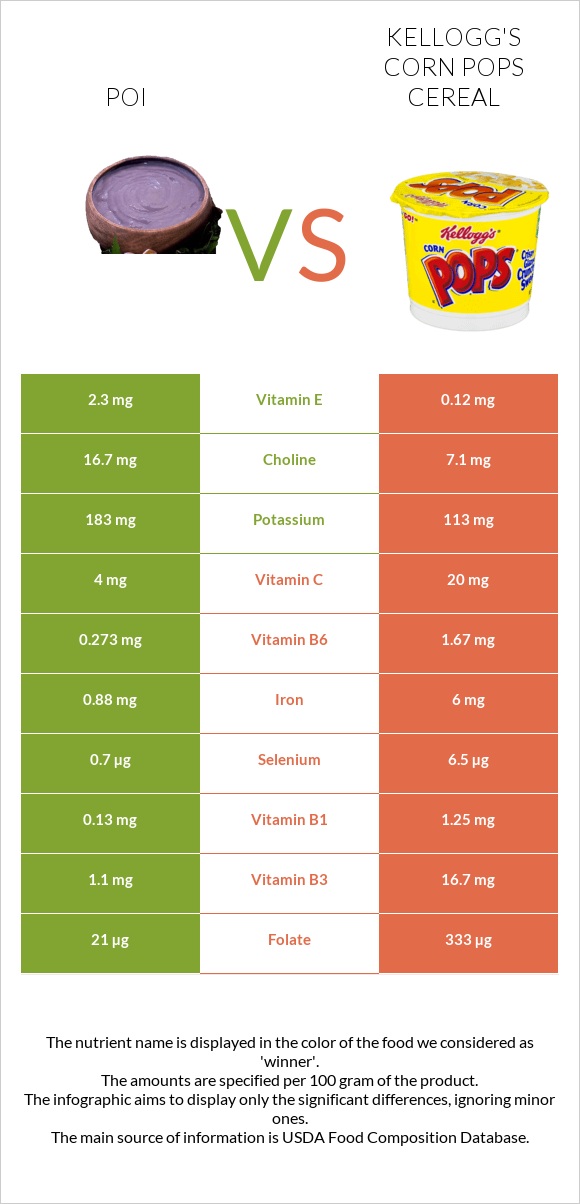 Poi vs Kellogg's Corn Pops Cereal infographic