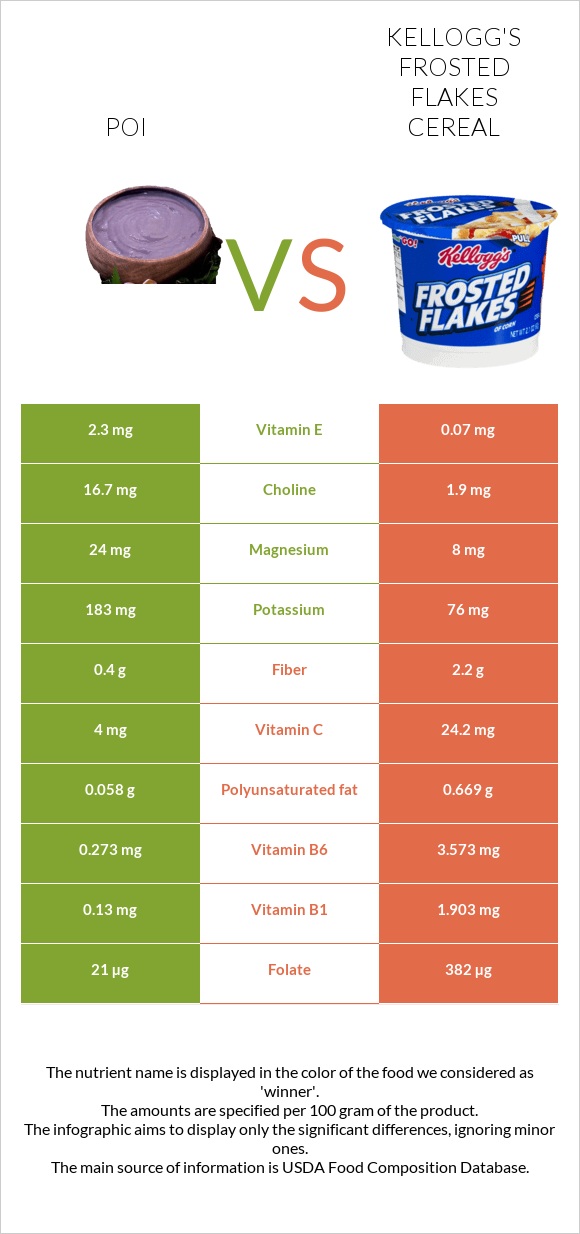 Poi vs Kellogg's Frosted Flakes Cereal infographic