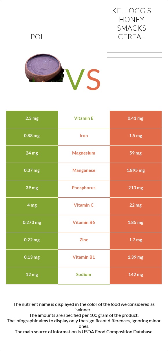 Poi vs Kellogg's Honey Smacks Cereal infographic