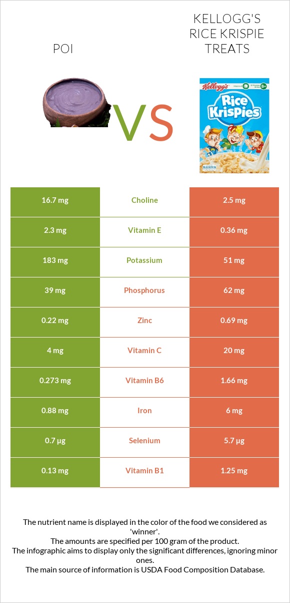 Poi vs Kellogg's Rice Krispie Treats infographic