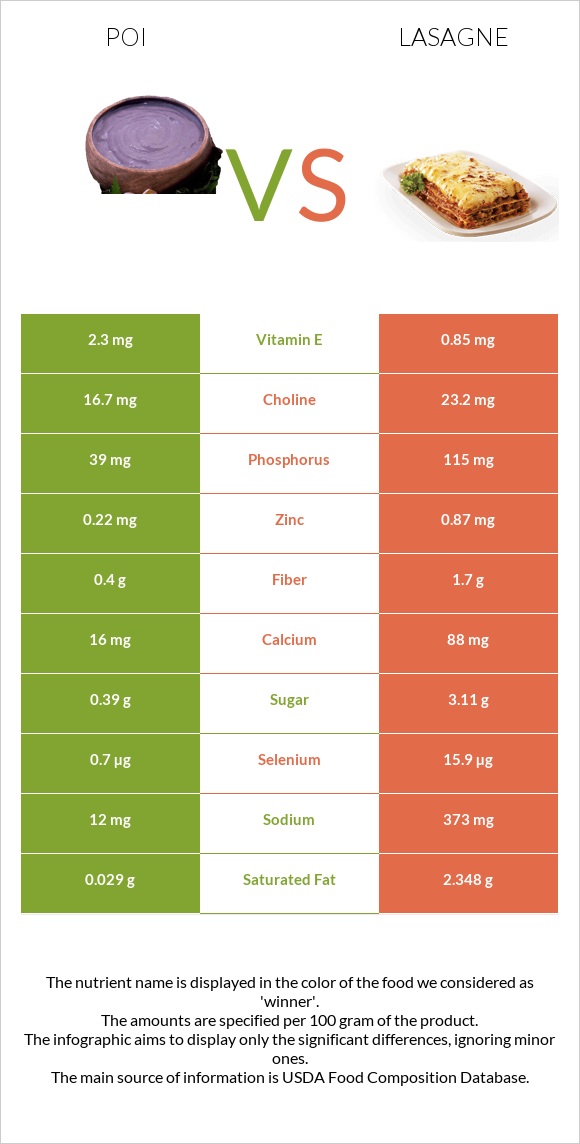 Poi vs Լազանյա infographic