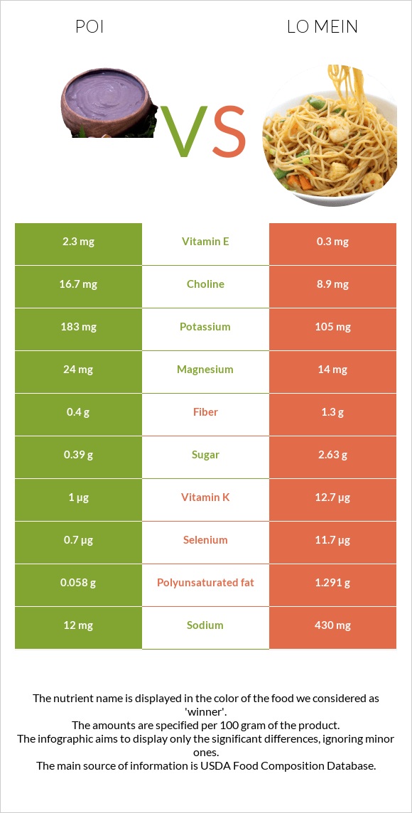 Poi vs Lo mein infographic