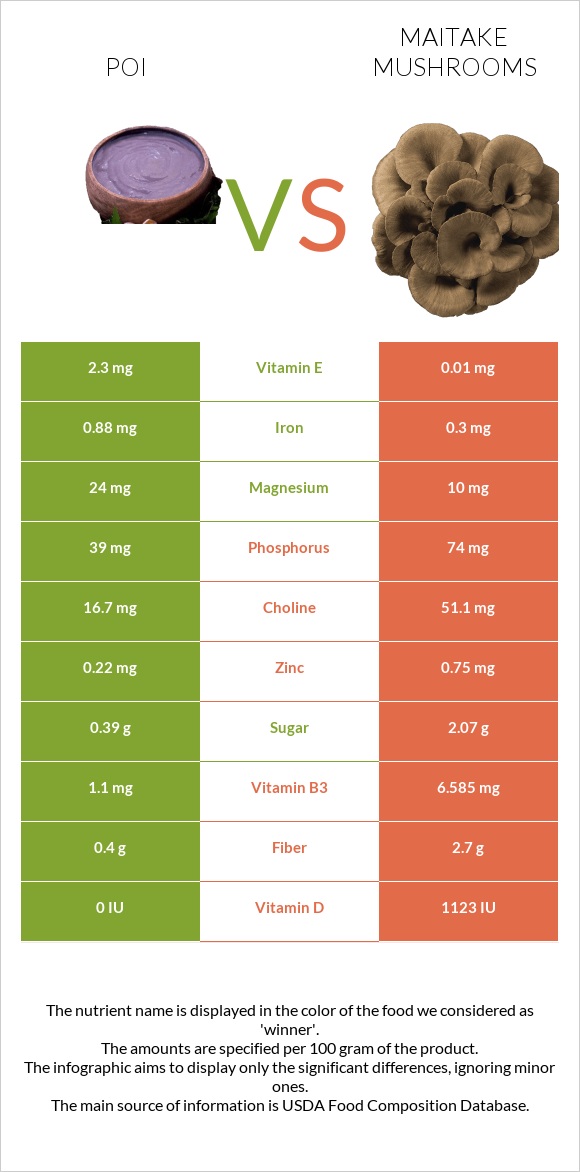 Poi vs Maitake mushrooms infographic