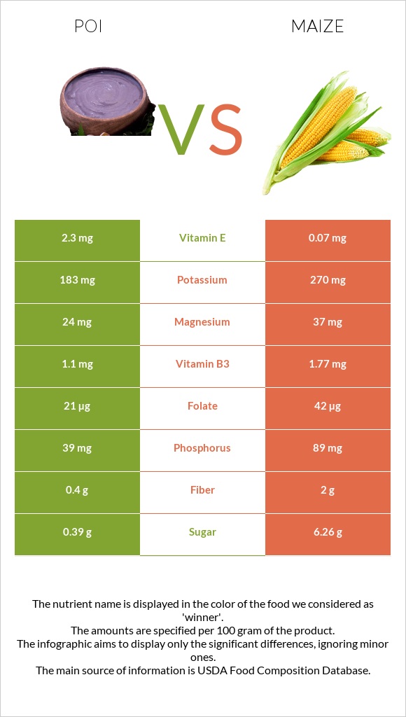 Poi vs Corn infographic