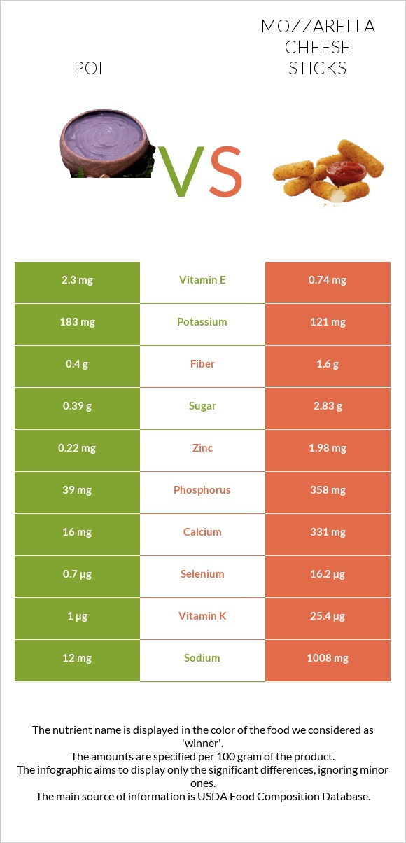 Poi vs Mozzarella cheese sticks infographic