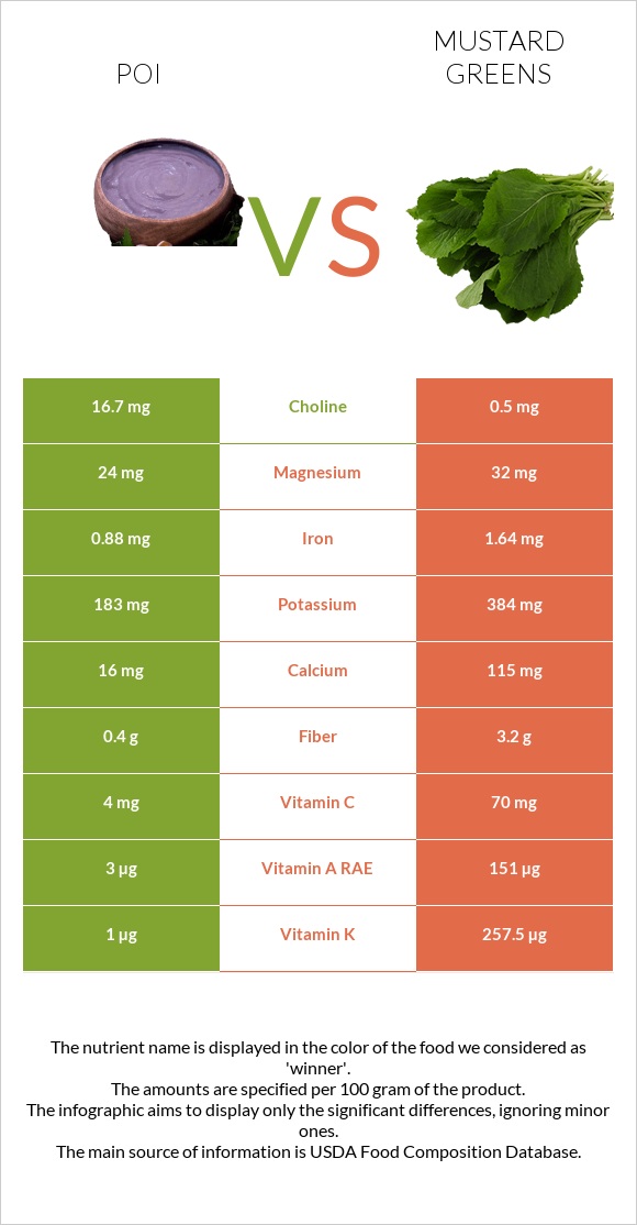 Poi vs Mustard Greens infographic