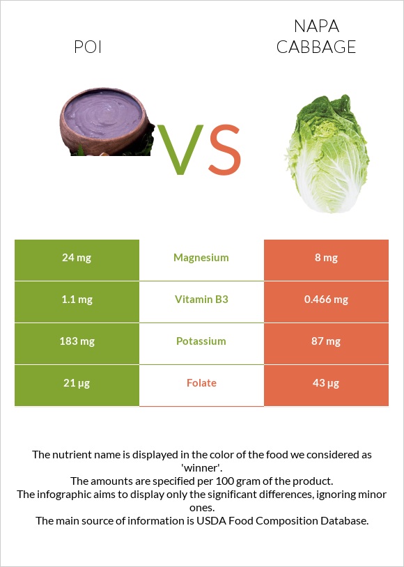 Poi vs Napa cabbage infographic