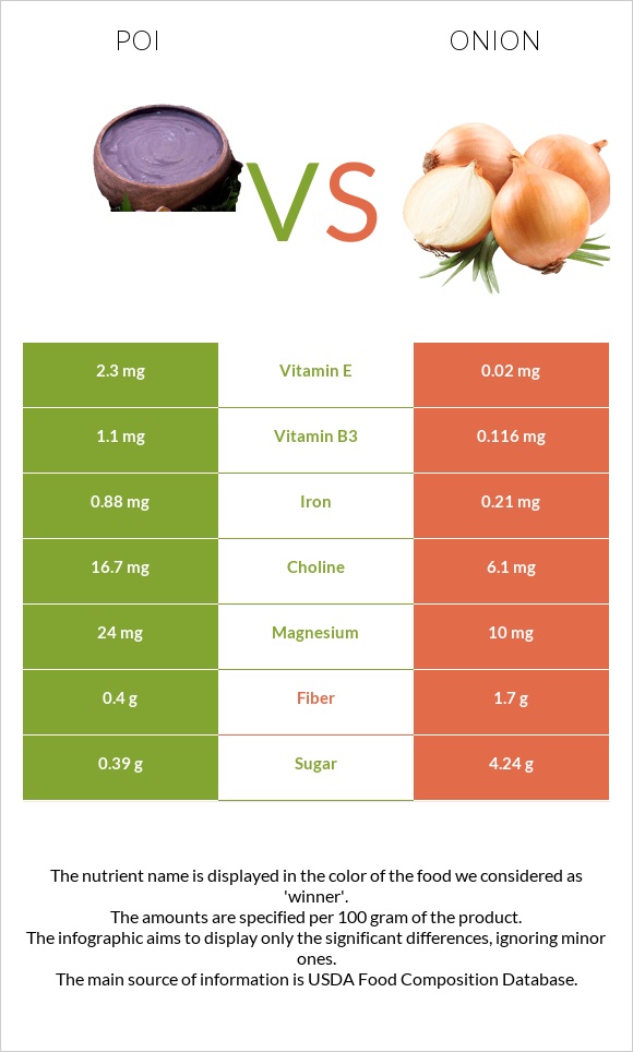 Poi vs Onion infographic