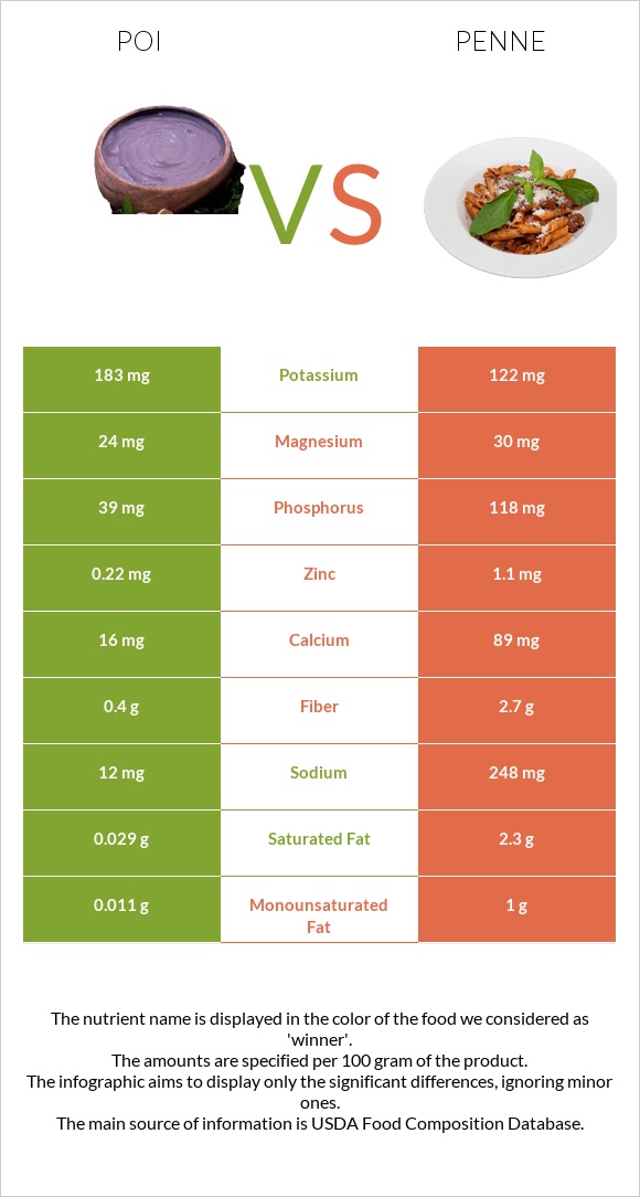 Poi vs Պեննե infographic