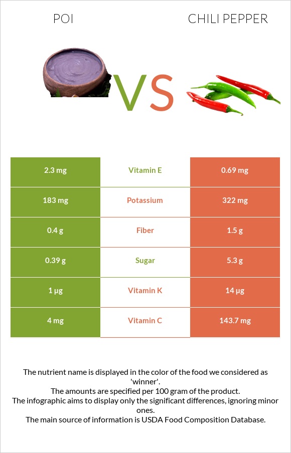 Poi vs Chili pepper infographic