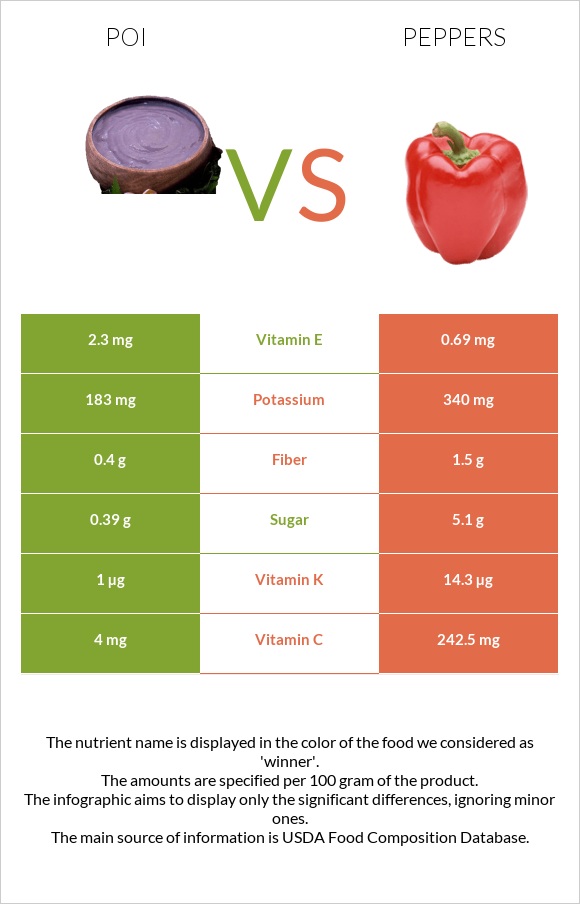Poi vs Peppers infographic