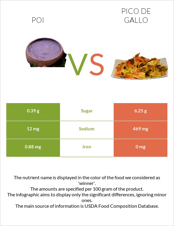 Poi vs Պիկո դե-գալո infographic