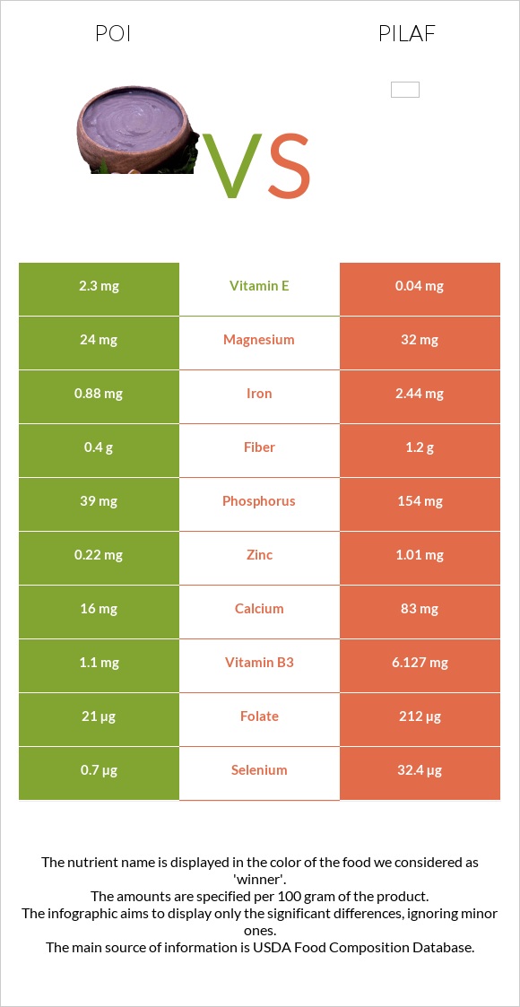 Poi vs Ուզբեկական փլավ infographic