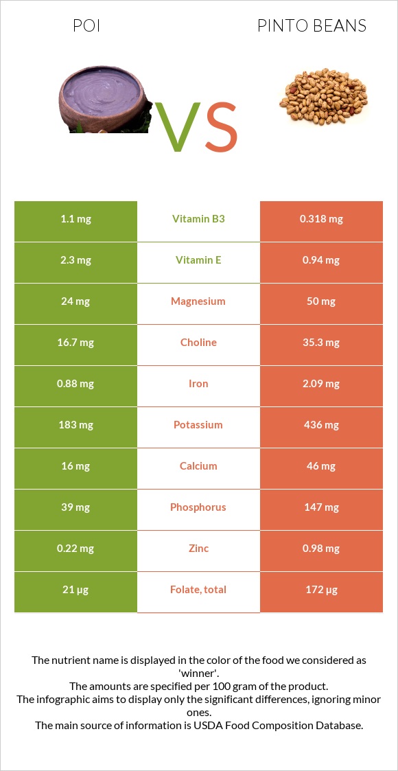 Poi vs. Pinto beans — InDepth Nutrition Comparison