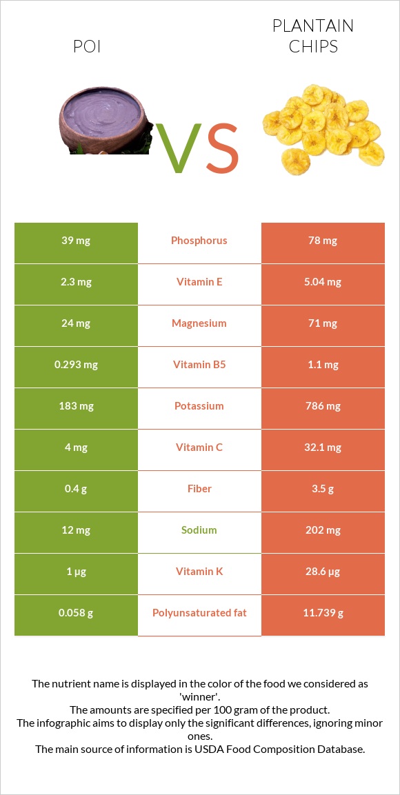 Poi vs Plantain chips infographic