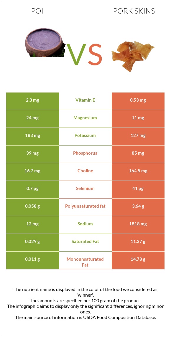 Poi vs Pork skins infographic