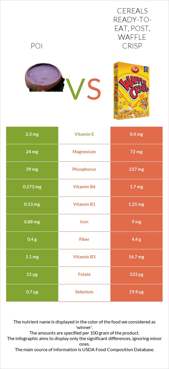 Poi vs Post Waffle Crisp Cereal infographic