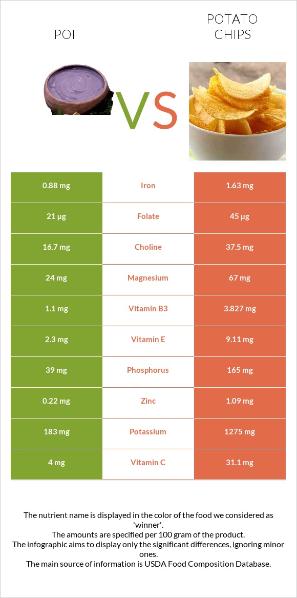 Poi vs Կարտոֆիլային չիպս infographic