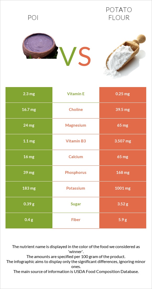 Poi vs Potato flour infographic