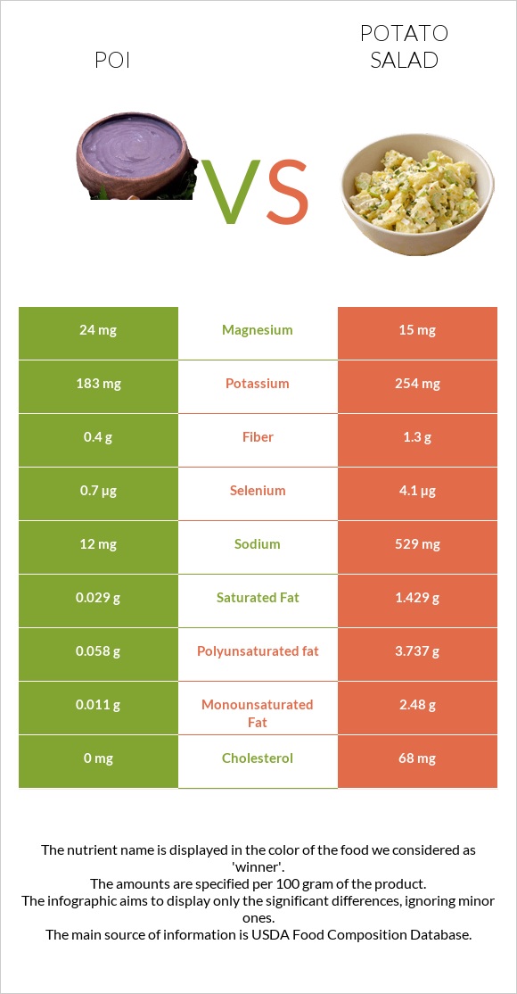 Poi vs Կարտոֆիլով աղցան infographic