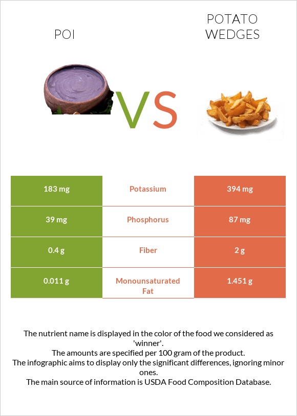 Poi vs Potato wedges infographic