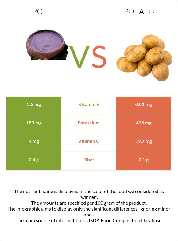 Poi vs Potato infographic
