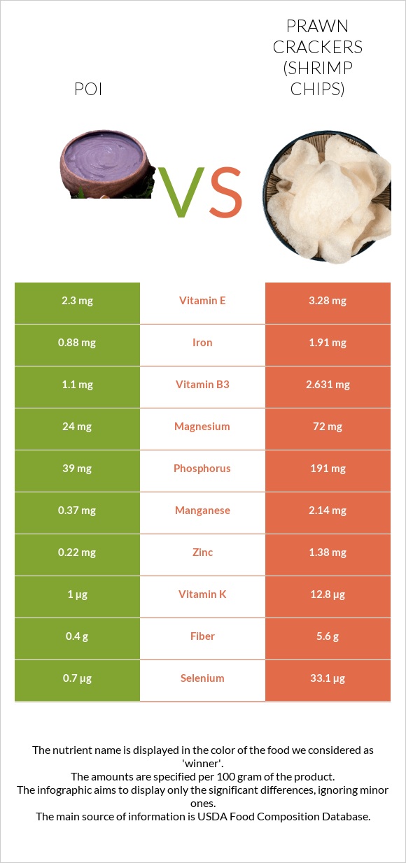 Poi vs Prawn crackers (Shrimp chips) infographic