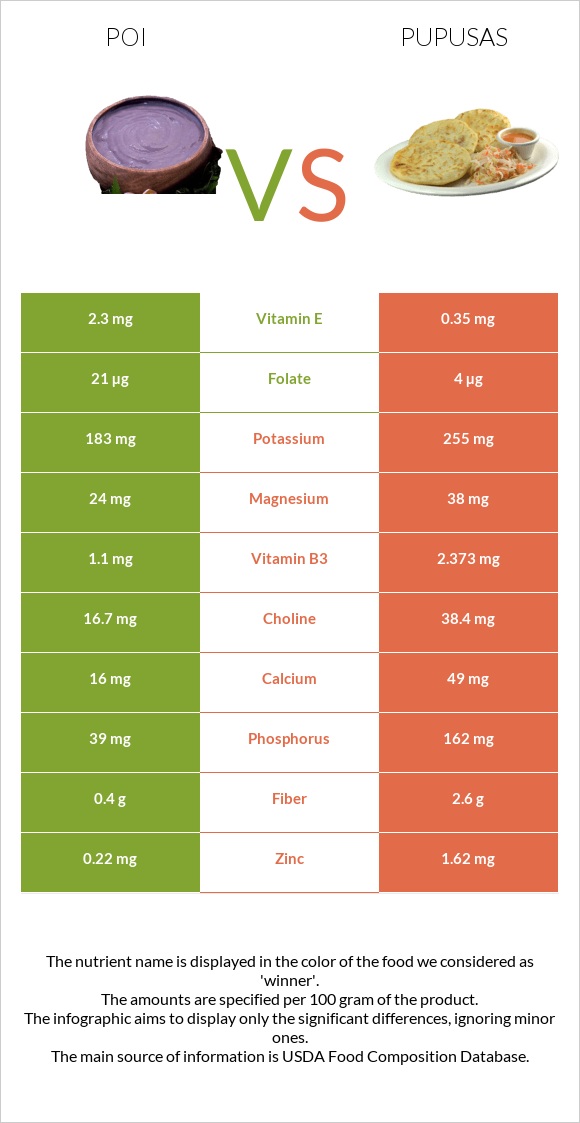 Poi vs Pupusas infographic