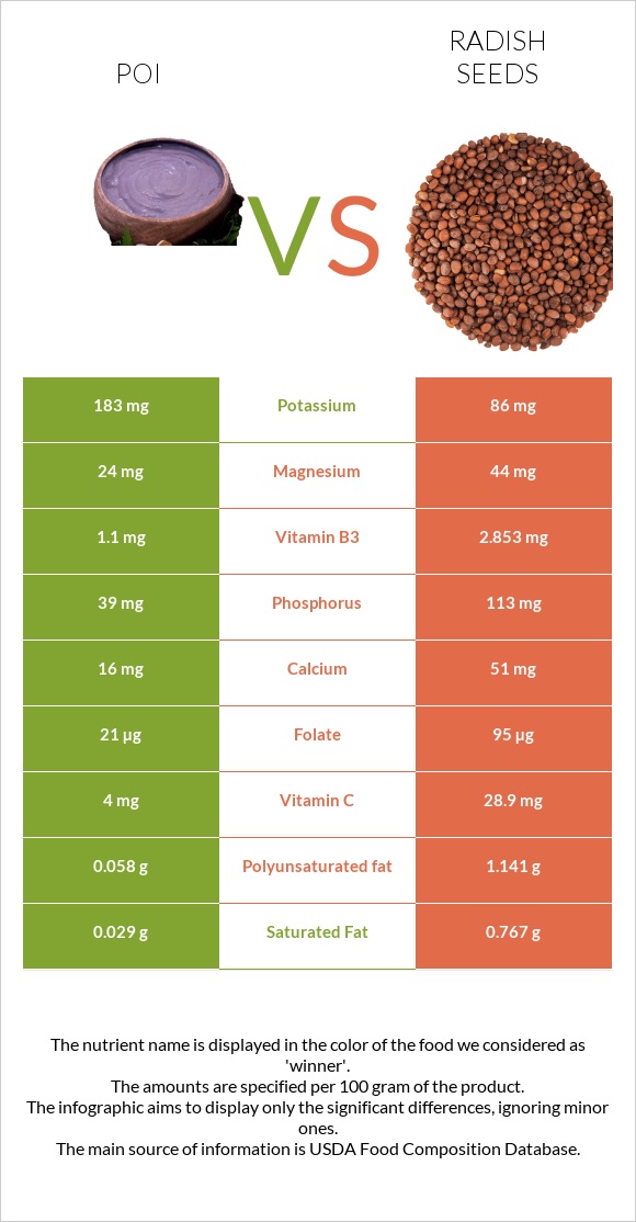 Poi vs Radish seeds infographic